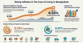 Inflation ticks up to 8.58% in Jan, deepens cost-of-living strain