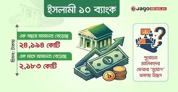 ইসলামি ব্যাংকগুলোতে আমানত বাড়লেও আস্থা নিয়ে ‘দোলাচল’