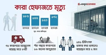 সরকার পাল্টালেও ‘কারা হেফাজতে’ মৃত্যু কমেনি, বেড়েছে আরও