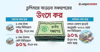 ‘নীরবে’ বাড়ানো হলো সঞ্চয়পত্রের উৎসে কর