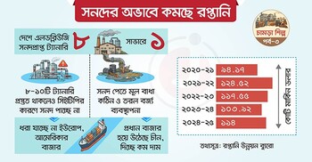 চামড়া রপ্তানিতে প্রধান বাধা আন্তর্জাতিক সনদ