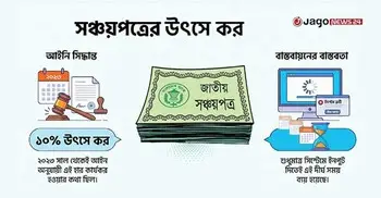 সঞ্চয়পত্রের উৎসে কর: ‘সিস্টেমে ইনপুট’ দিতেই ৩ বছর পার!