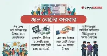 ২০-৫০-১০০ টাকার নোটও জাল, পাইকারি বিক্রি হচ্ছে অনলাইনে