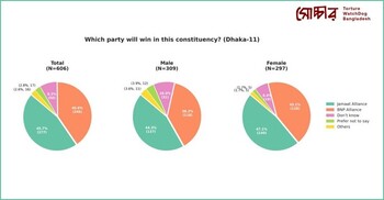 সোচ্চারের জরিপে নাহিদ ৪৫.৭, কাইয়ুম ৪০.৬ শতাংশ ভোট পাবেন