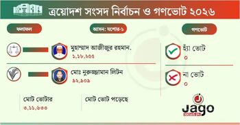 যশোর-১ আসনে জামায়াতের মুহাম্মদ আজীজুর রহমান বিজয়ী