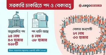 উচ্চ বেকারত্বের মধ্যেও সরকারি চাকরিতে প্রায় ৫ লাখ পদ শূন্য