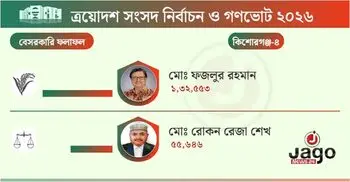 ৭৭ হাজার ভোটে জিতলেন বিএনপির আলোচিত প্রার্থী ফজলুর রহমান
