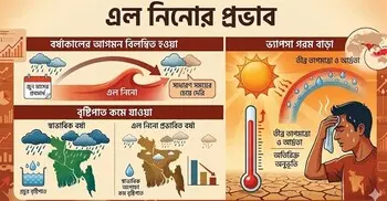 সক্রিয় হচ্ছে এল নিনো, এবারের বর্ষায় কম বৃষ্টির আভাস