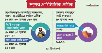 দেশে ৪৪ লাখ প্রাতিষ্ঠানিক শ্রমিকের ১৮ লাখ আরএমজির