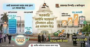 সরকারি আইনি সহায়তায় আস্থা কম, সেবাগ্রহীতা এক শতাংশেরও নিচে