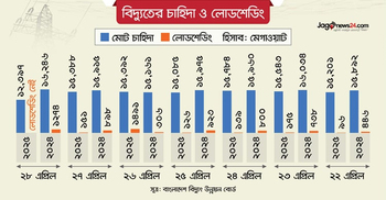 গরম বাড়লেও ‘স্বস্তিদায়ক’ থাকবে লোডশেডিং