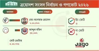 মাগুরা-১ আসনে জয়ী ধানের শীষের মনোয়ার