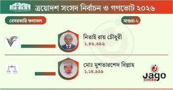 মাগুরা-২ আসনে শেষ হাসি বিএনপির নিতাই রায় চৌধুরীর