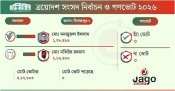 বিএনপির মনজুরুলের কাছে ধরাশায়ী জামায়াতের মতিউর