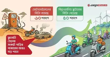 বিদ্যুৎচালিত স্কুটারের বিক্রি রমরমা, মোটরসাইকেলে ধস