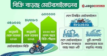 নির্বাচন ঘিরে বিক্রি বেড়েছে মোটরসাইকেলের