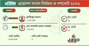 ৫০ হাজার ভোটের ব্যবধানে বিজয়ী বিএনপির মুশফিকুর রহমান