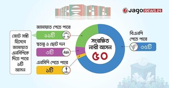 জামায়াতের সংরক্ষিত নারী আসনে থাকতে পারেন এনসিপি নেত্রী