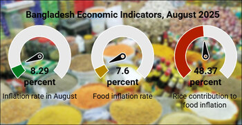 Bangladesh economy steadies externally, faces domestic strain in August: GED