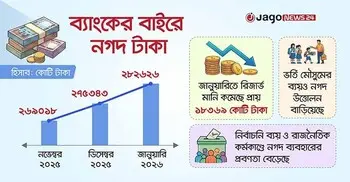 দুই মাসে ব্যাংকের বাইরে নগদ বেড়েছে ১৩৬০০ কোটি টাকা