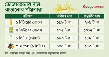 লোকসানের অজুহাতে ভোজ্যতেলের দাম বাড়ানোর তোড়জোড়
