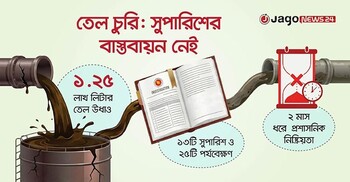 তেল চুরির ‘মহাপরিকল্পনায়’ জড়িতদের বিরুদ্ধে ব্যবস্থা নেই দুই মাসেও