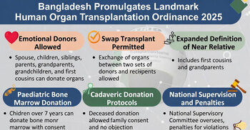 Bangladesh overhauls organ transplantation law, allows emotional donors