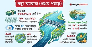 ফারাক্কা থেকে দেশ বাঁচাতে হবে পদ্মা ব্যারাজ, ব্যয় ৩৪৪৯৭ কোটি টাকা