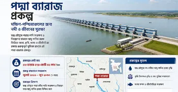 অবশেষে একনেকে উঠছে পদ্মা ব্যারাজ, ব্যয় ৩৩ হাজার ৪৭৪ কোটি টাকা
