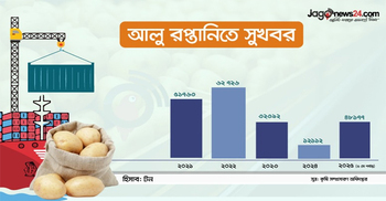 আলু রপ্তানিতে ফের সুবাতাস