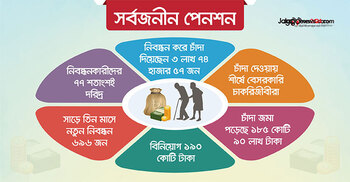 সর্বজনীন পেনশনের নিবন্ধনে শেষ সাড়ে ৯ মাসে ‘কচ্ছপগতি’