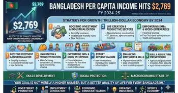 Per capita income hits $2,769