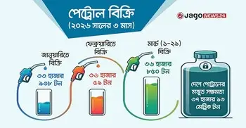 দেশি পেট্রোল উৎপাদনেও লাগে বিদেশি অকটেন