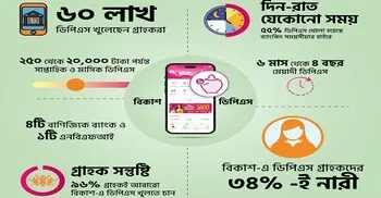 বিকাশের মাধ্যমে খোলা হয়েছে ৬০ লাখের বেশি ডিপিএস, ৩৪ শতাংশই নারী