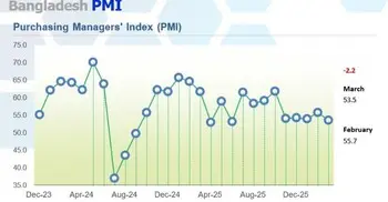 মার্চ মাসে দেশের উৎপাদন ও নির্মাণ খাতে সংকোচন
