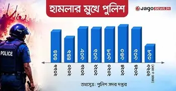 আইনের রক্ষকরাই নিরাপত্তাহীন, একের পর এক হামলায় উদ্বেগ