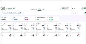 ভোট দেওয়ার জন্য ৩০ হাজার ছাড়ালো প্রবাসী নিবন্ধন