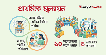 প্রাথমিকে ফের নতুন মূল্যায়ন পদ্ধতি, উদ্বিগ্ন অভিভাবকরা