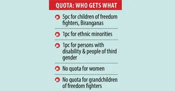 Govt now eyes overhauling 7% quota in govt jobs