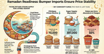 Ramadan essentials: Stocks adequate, most prices stable or lower