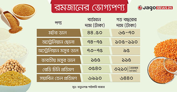 ডাল-ছোলার দাম কম, বাড়ছে তেল-চিনির