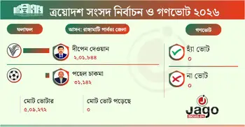 রাঙ্গামাটির-২৯৯ আসনে বিশাল ব্যবধানে জয় পেলেন বিএনপি প্রার্থী