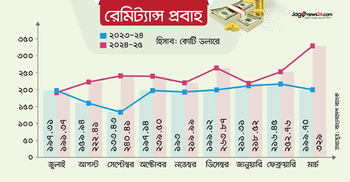 যেসব কারণে রেকর্ড গড়ছে রেমিট্যান্স