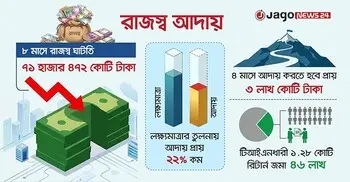 রাজস্ব আদায়ে বড় ঘাটতি, সামষ্টিক অর্থনীতিতে বাড়ছে চাপ