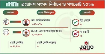 দিনাজপুর-২ আসনে বিএনপি প্রার্থী সাদিক রিয়াজের জয়