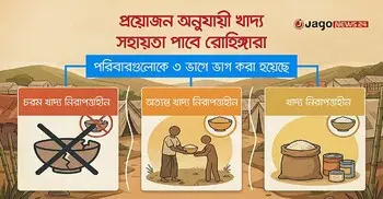 খাদ্য সহায়তা কমাচ্ছে ডাব্লিউএফপি, ভাগ হচ্ছে রোহিঙ্গা পরিবার