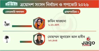 হাঁস প্রতীকে বাজিমাত বিএনপির বহিষ্কৃত রুমিন ফারহানার