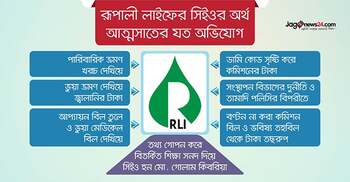 রূপালী লাইফের সিইওর বিরুদ্ধে ‘অভিযোগের পাহাড়’ যাচাইয়ের নির্দেশ