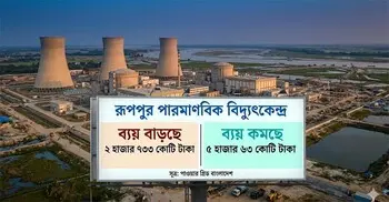 রূপপুর পারমাণবিক বিদ্যুৎকেন্দ্রের ব্যয় কমছে, বাড়ছে সুদ