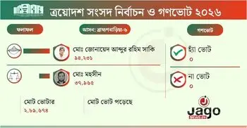 জামায়াত প্রার্থীকে হারিয়ে জয়ী গণসংহতির জোনায়েদ সাকি